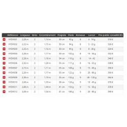 Canne Spinning Divinity Hearty Rise HYDVS 01 02 03 04 05 06 07 08 09 10 11 12 canne leurre mer acheter chez pecheur-peche com