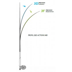 Canne peche mouche action canne Orvis Helios H3 3D 3F 4 brins Orvis catalogue Orvis 2024