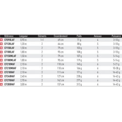 Canne Crossfire 1,50 m 5-14 g 150 ML CF150MLAF spinning catalogue Daiwa 2024